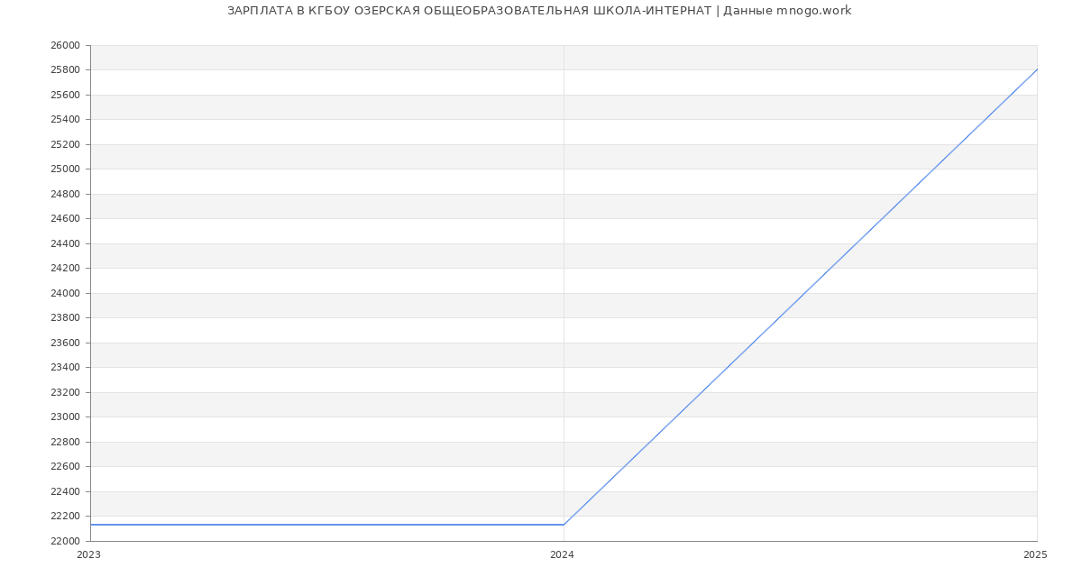 Статистика зарплат КГБОУ ОЗЕРСКАЯ ОБЩЕОБРАЗОВАТЕЛЬНАЯ ШКОЛА-ИНТЕРНАТ