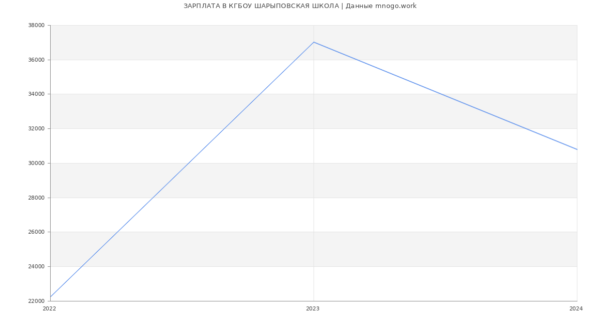 Статистика зарплат КГБОУ ШАРЫПОВСКАЯ ШКОЛА