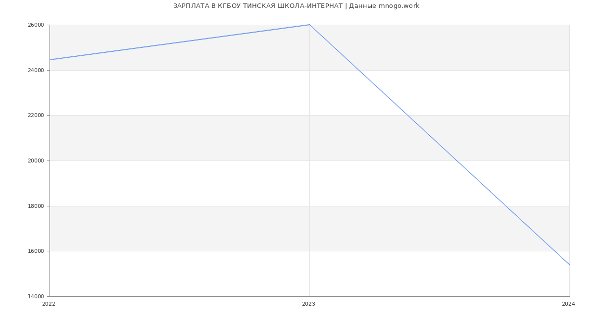 Статистика зарплат КГБОУ ТИНСКАЯ ШКОЛА-ИНТЕРНАТ