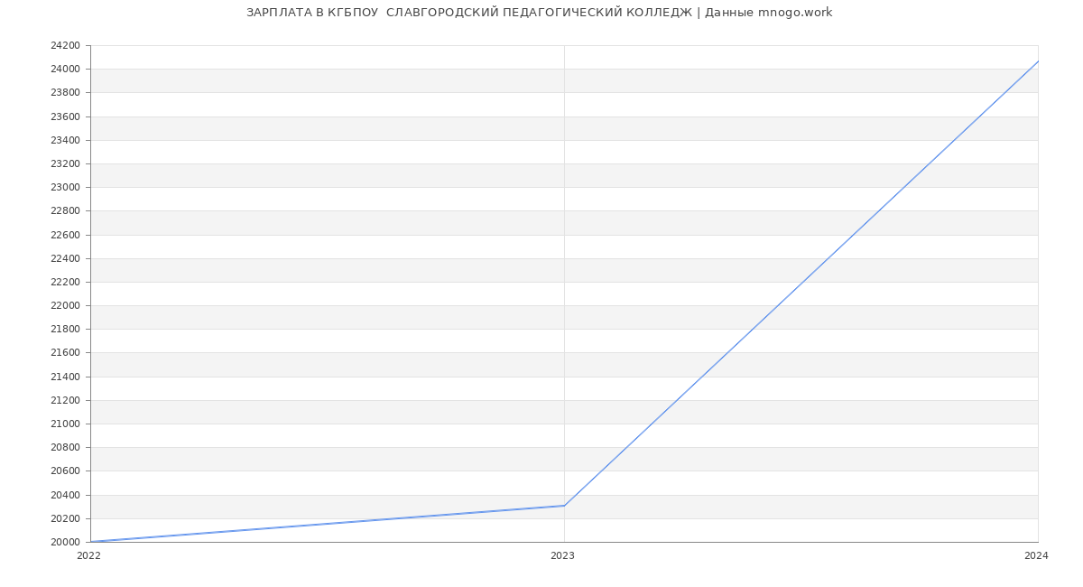 Статистика зарплат КГБПОУ  СЛАВГОРОДСКИЙ ПЕДАГОГИЧЕСКИЙ КОЛЛЕДЖ