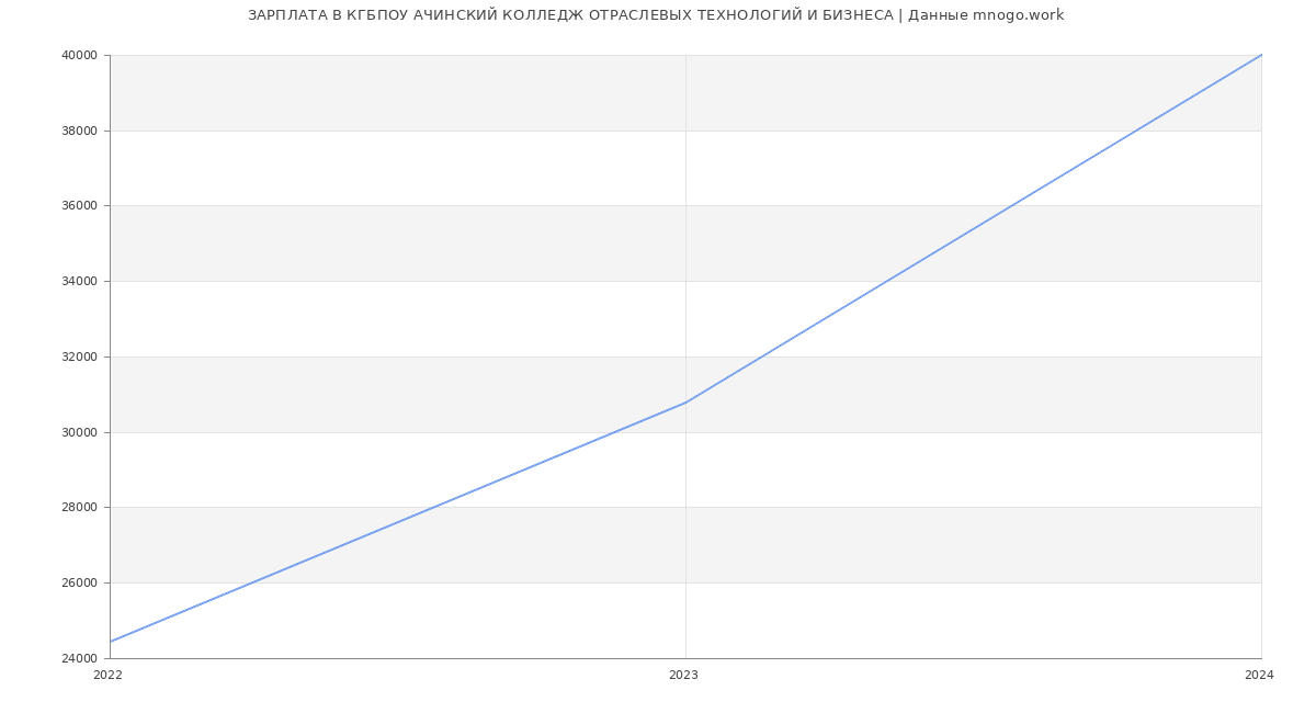 Статистика зарплат КГБПОУ АЧИНСКИЙ КОЛЛЕДЖ ОТРАСЛЕВЫХ ТЕХНОЛОГИЙ И БИЗНЕСА