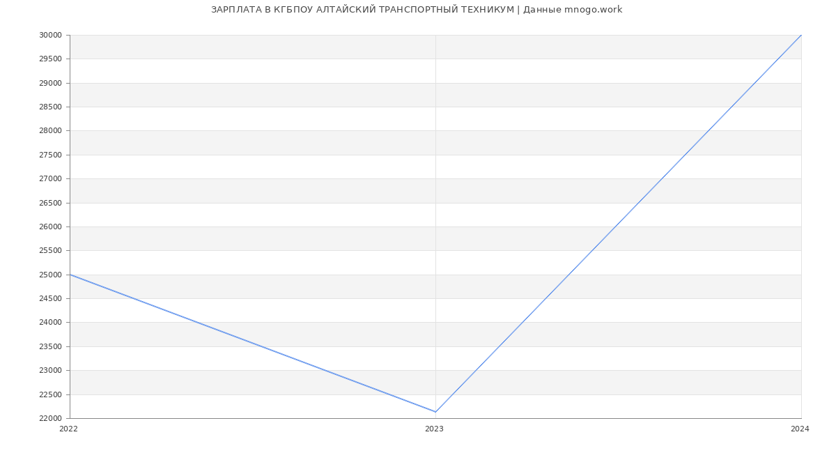 Статистика зарплат КГБПОУ АЛТАЙСКИЙ ТРАНСПОРТНЫЙ ТЕХНИКУМ