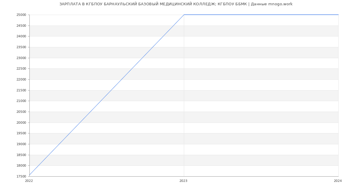 Статистика зарплат КГБПОУ БАРНАУЛЬСКИЙ БАЗОВЫЙ МЕДИЦИНСКИЙ КОЛЛЕДЖ; КГБПОУ ББМК
