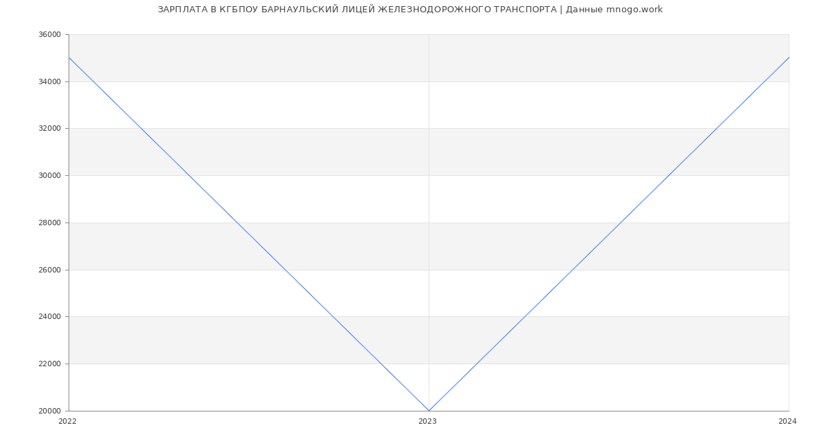 Статистика зарплат КГБПОУ БАРНАУЛЬСКИЙ ЛИЦЕЙ ЖЕЛЕЗНОДОРОЖНОГО ТРАНСПОРТА