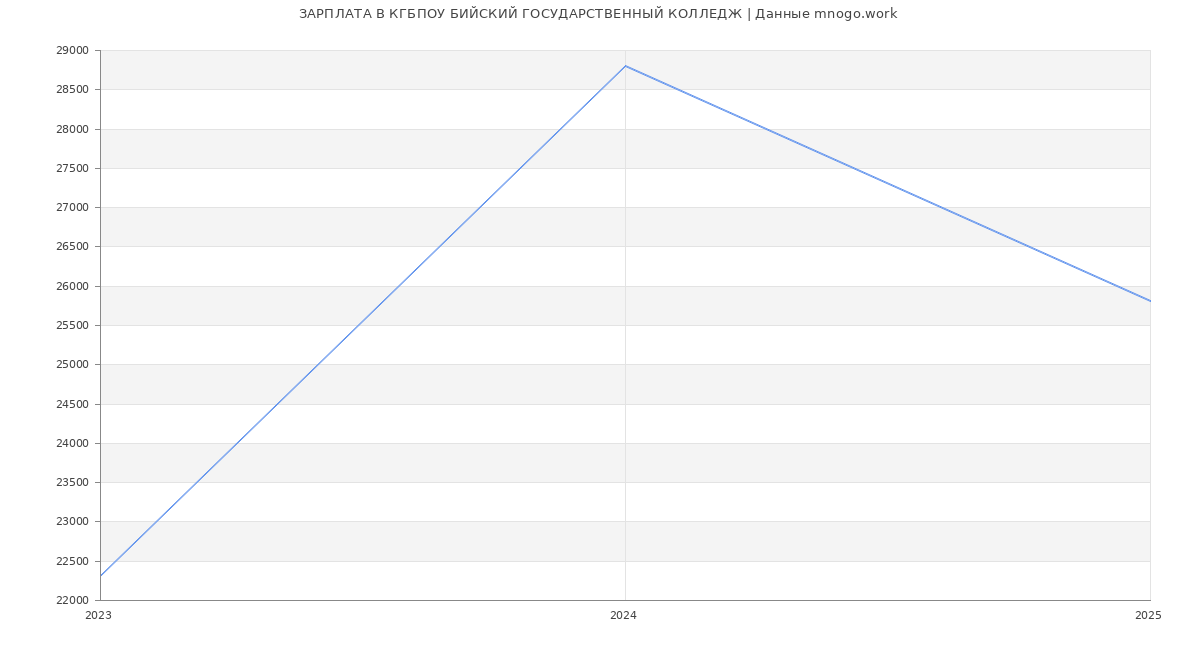 Статистика зарплат КГБПОУ БИЙСКИЙ ГОСУДАРСТВЕННЫЙ КОЛЛЕДЖ