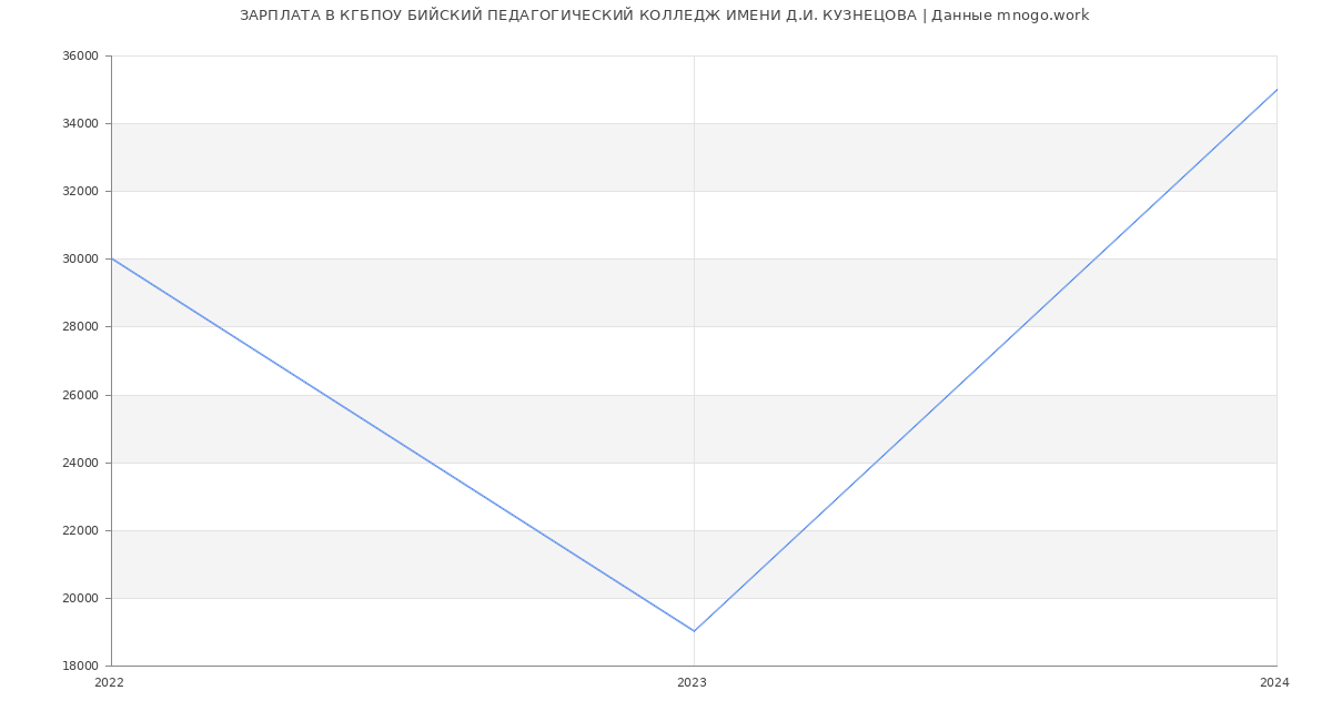 Статистика зарплат КГБПОУ БИЙСКИЙ ПЕДАГОГИЧЕСКИЙ КОЛЛЕДЖ ИМЕНИ Д.И. КУЗНЕЦОВА