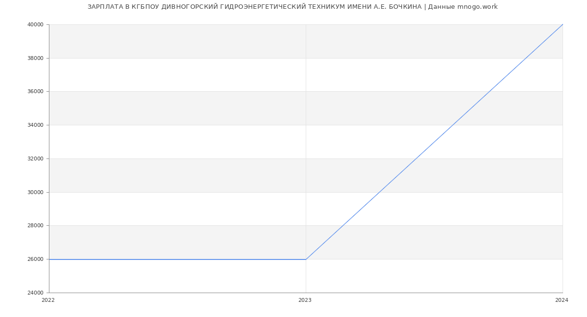 Статистика зарплат КГБПОУ ДИВНОГОРСКИЙ ГИДРОЭНЕРГЕТИЧЕСКИЙ ТЕХНИКУМ ИМЕНИ А.Е. БОЧКИНА