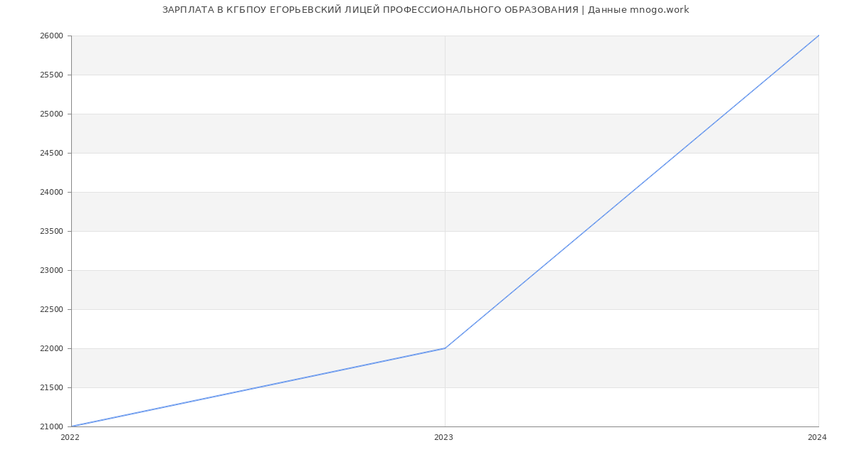 Статистика зарплат КГБПОУ ЕГОРЬЕВСКИЙ ЛИЦЕЙ ПРОФЕССИОНАЛЬНОГО ОБРАЗОВАНИЯ