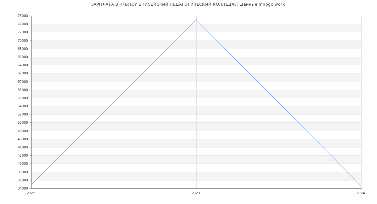Статистика зарплат КГБПОУ ЕНИСЕЙСКИЙ ПЕДАГОГИЧЕСКИЙ КОЛЛЕДЖ