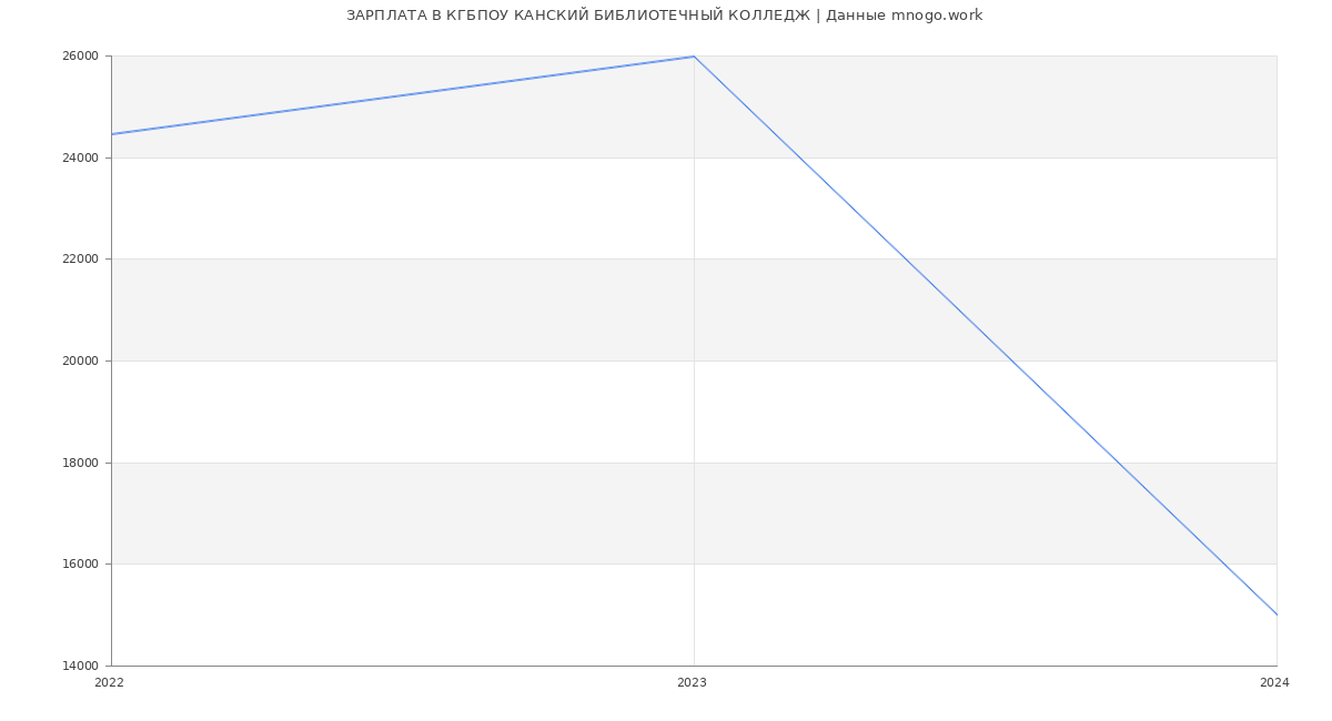 Статистика зарплат КГБПОУ КАНСКИЙ БИБЛИОТЕЧНЫЙ КОЛЛЕДЖ