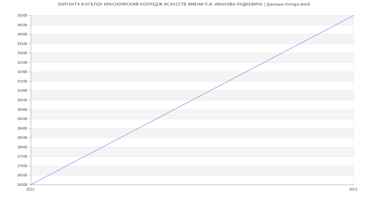 Статистика зарплат КГБПОУ КРАСНОЯРСКИЙ КОЛЛЕДЖ ИСКУССТВ ИМЕНИ П.И. ИВАНОВА-РАДКЕВИЧА