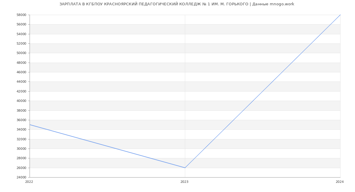 Статистика зарплат КГБПОУ КРАСНОЯРСКИЙ ПЕДАГОГИЧЕСКИЙ КОЛЛЕДЖ № 1 ИМ. М. ГОРЬКОГО