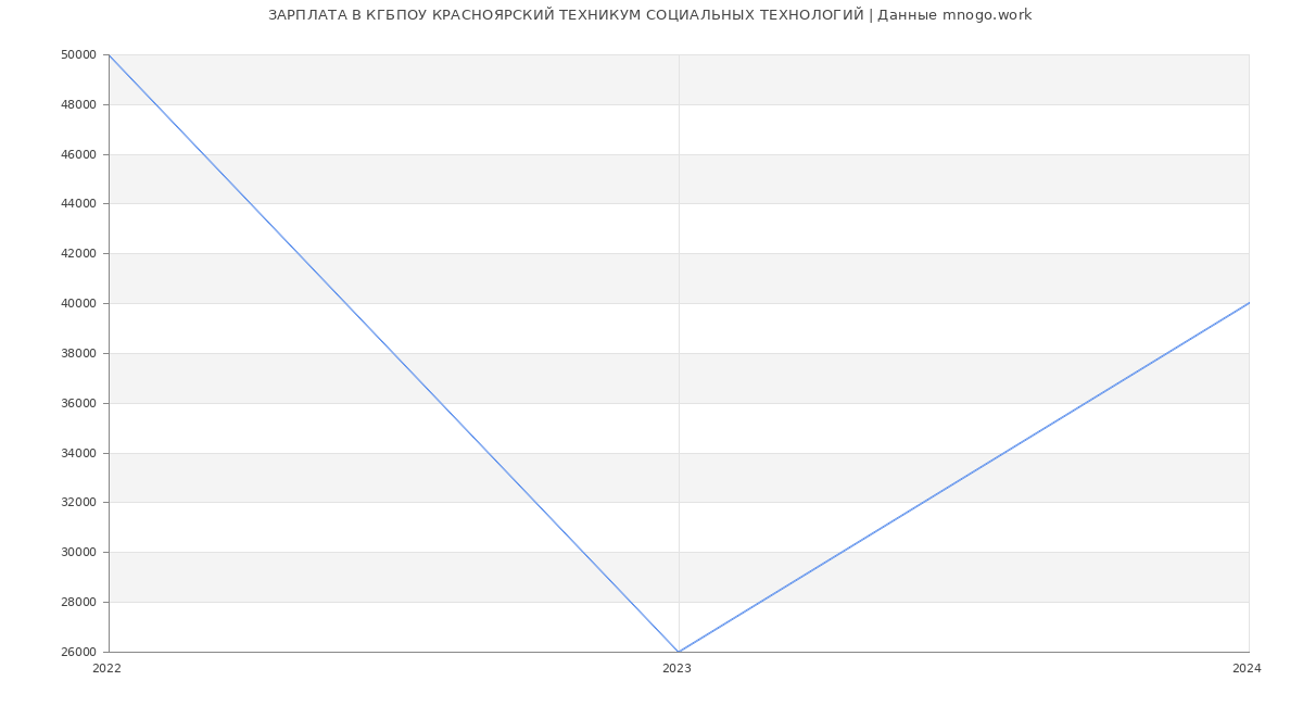 Статистика зарплат КГБПОУ КРАСНОЯРСКИЙ ТЕХНИКУМ СОЦИАЛЬНЫХ ТЕХНОЛОГИЙ