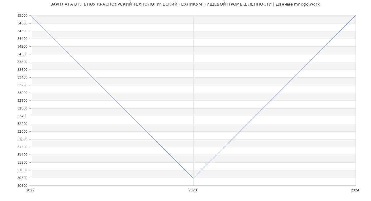 Статистика зарплат КГБПОУ КРАСНОЯРСКИЙ ТЕХНОЛОГИЧЕСКИЙ ТЕХНИКУМ ПИЩЕВОЙ ПРОМЫШЛЕННОСТИ