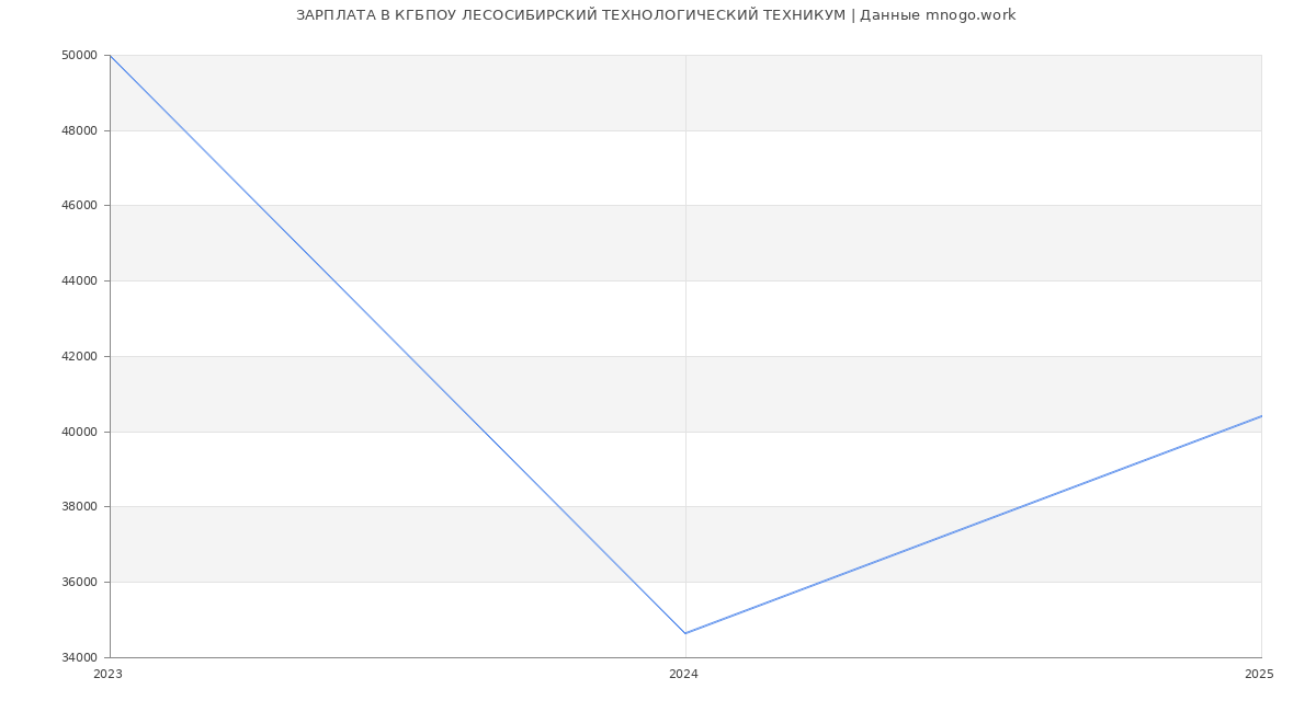 Статистика зарплат КГБПОУ ЛЕСОСИБИРСКИЙ ТЕХНОЛОГИЧЕСКИЙ ТЕХНИКУМ