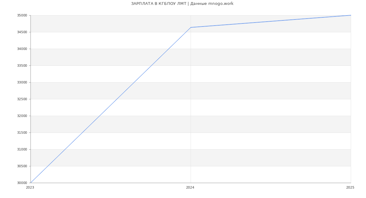 Статистика зарплат КГБПОУ ЛМТ