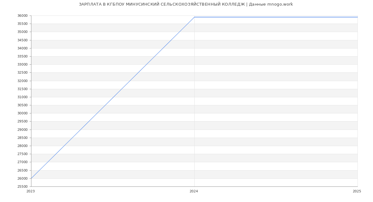 Статистика зарплат КГБПОУ МИНУСИНСКИЙ СЕЛЬСКОХОЗЯЙСТВЕННЫЙ КОЛЛЕДЖ