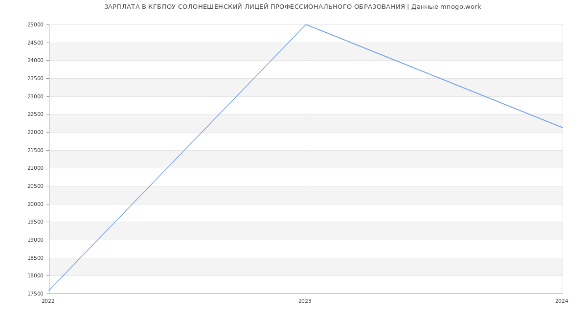 Статистика зарплат КГБПОУ СОЛОНЕШЕНСКИЙ ЛИЦЕЙ ПРОФЕССИОНАЛЬНОГО ОБРАЗОВАНИЯ