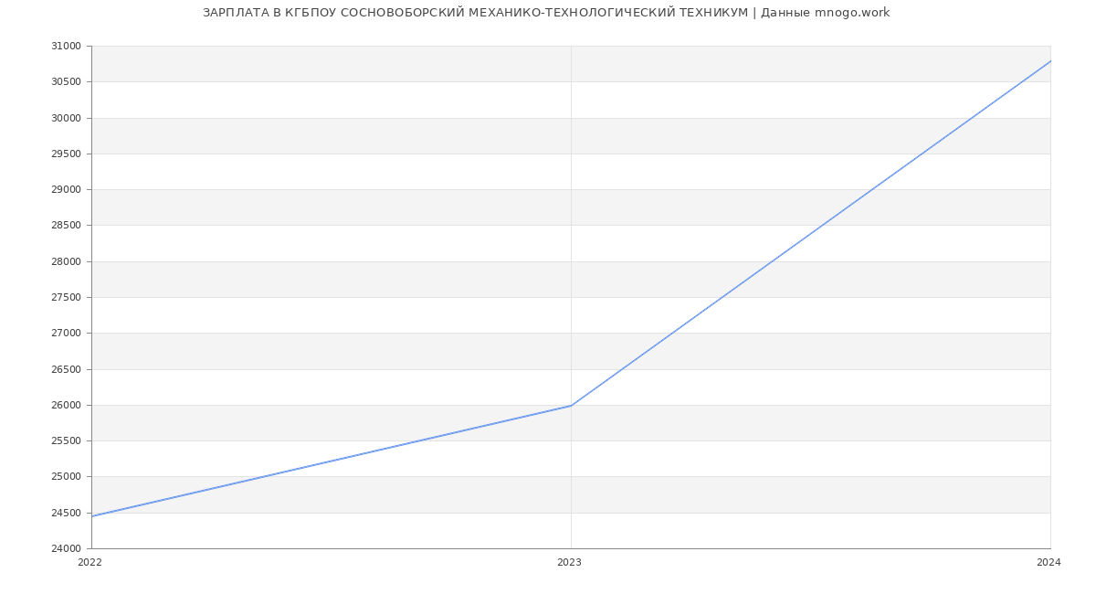 Статистика зарплат КГБПОУ СОСНОВОБОРСКИЙ МЕХАНИКО-ТЕХНОЛОГИЧЕСКИЙ ТЕХНИКУМ