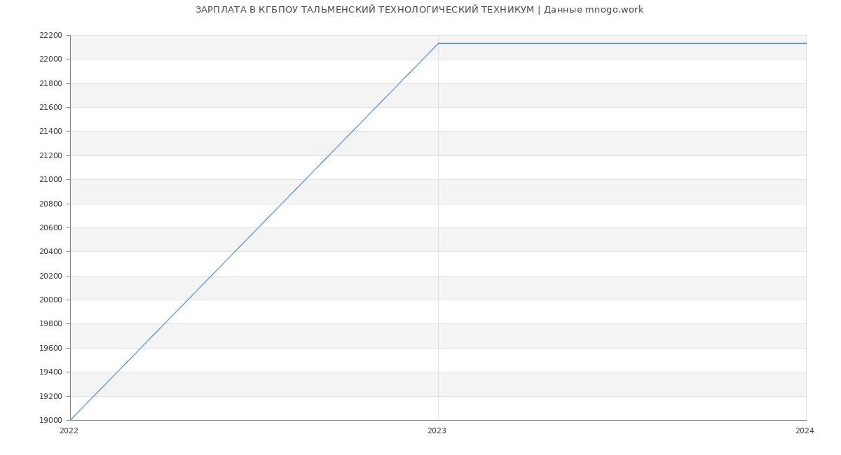 Статистика зарплат КГБПОУ ТАЛЬМЕНСКИЙ ТЕХНОЛОГИЧЕСКИЙ ТЕХНИКУМ