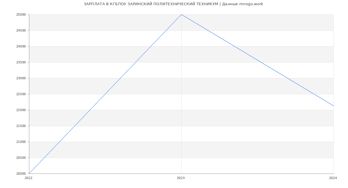 Статистика зарплат КГБПОУ ЗАРИНСКИЙ ПОЛИТЕХНИЧЕСКИЙ ТЕХНИКУМ