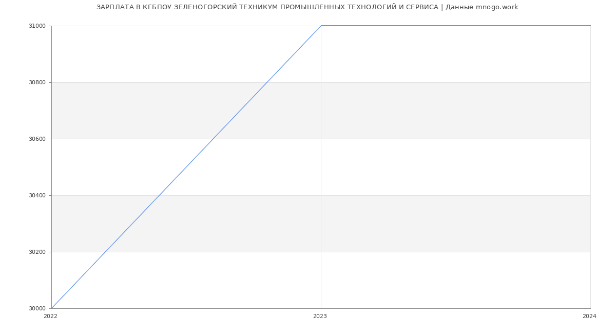 Статистика зарплат КГБПОУ ЗЕЛЕНОГОРСКИЙ ТЕХНИКУМ ПРОМЫШЛЕННЫХ ТЕХНОЛОГИЙ И СЕРВИСА