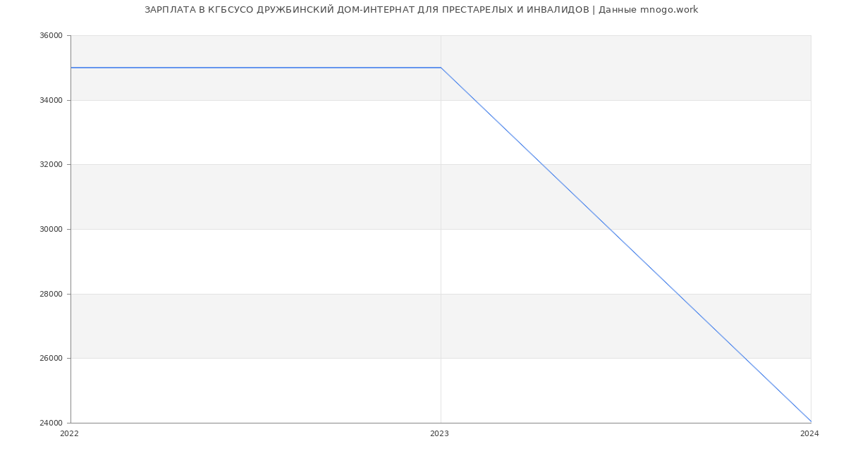 Статистика зарплат КГБСУСО ДРУЖБИНСКИЙ ДОМ-ИНТЕРНАТ ДЛЯ ПРЕСТАРЕЛЫХ И ИНВАЛИДОВ