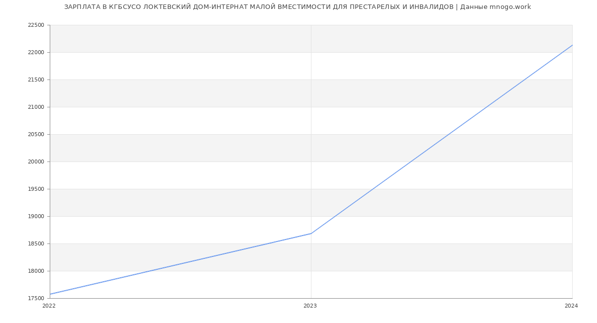 Статистика зарплат КГБСУСО ЛОКТЕВСКИЙ ДОМ-ИНТЕРНАТ МАЛОЙ ВМЕСТИМОСТИ ДЛЯ ПРЕСТАРЕЛЫХ И ИНВАЛИДОВ