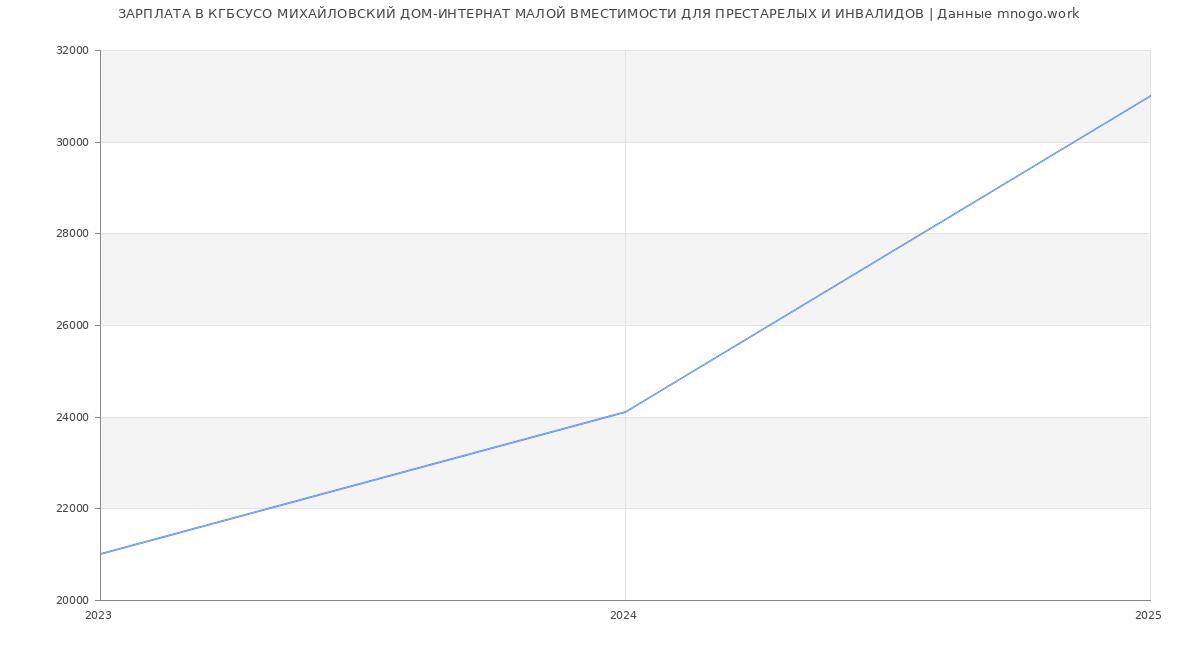 Статистика зарплат КГБСУСО МИХАЙЛОВСКИЙ ДОМ-ИНТЕРНАТ МАЛОЙ ВМЕСТИМОСТИ ДЛЯ ПРЕСТАРЕЛЫХ И ИНВАЛИДОВ