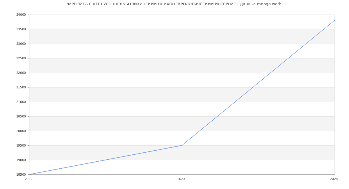 Статистика зарплат КГБСУСО ШЕЛАБОЛИХИНСКИЙ ПСИХОНЕВРОЛОГИЧЕСКИЙ ИНТЕРНАТ