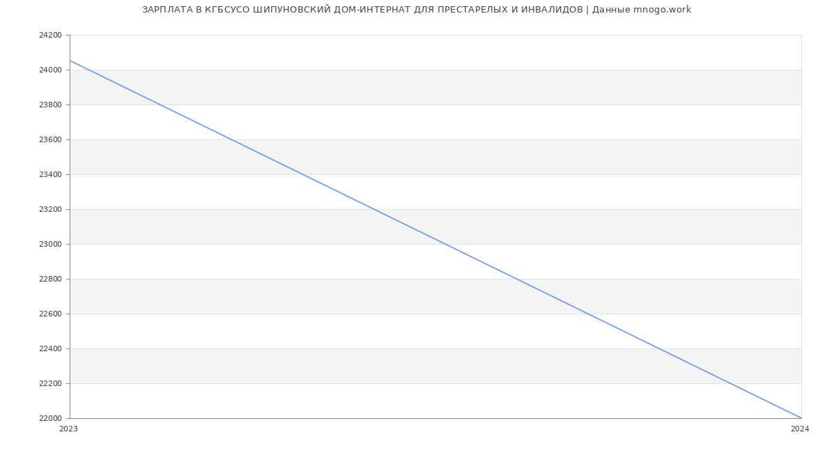 Статистика зарплат КГБСУСО ШИПУНОВСКИЙ ДОМ-ИНТЕРНАТ ДЛЯ ПРЕСТАРЕЛЫХ И ИНВАЛИДОВ