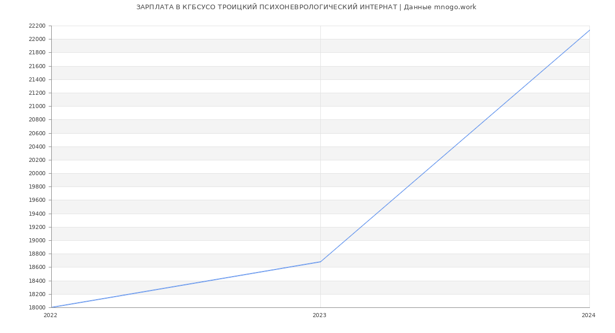 Статистика зарплат КГБСУСО ТРОИЦКИЙ ПСИХОНЕВРОЛОГИЧЕСКИЙ ИНТЕРНАТ