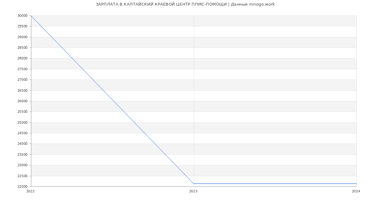 Статистика зарплат КАЛТАЙСКИЙ КРАЕВОЙ ЦЕНТР ППМС-ПОМОЩИ