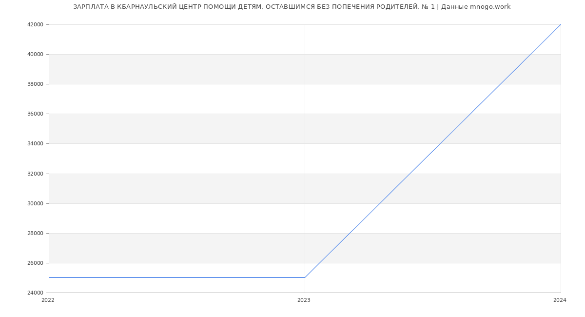 Статистика зарплат КБАРНАУЛЬСКИЙ ЦЕНТР ПОМОЩИ ДЕТЯМ, ОСТАВШИМСЯ БЕЗ ПОПЕЧЕНИЯ РОДИТЕЛЕЙ, № 1