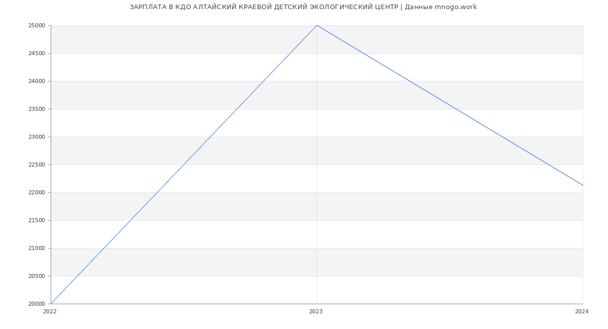 Статистика зарплат КДО АЛТАЙСКИЙ КРАЕВОЙ ДЕТСКИЙ ЭКОЛОГИЧЕСКИЙ ЦЕНТР