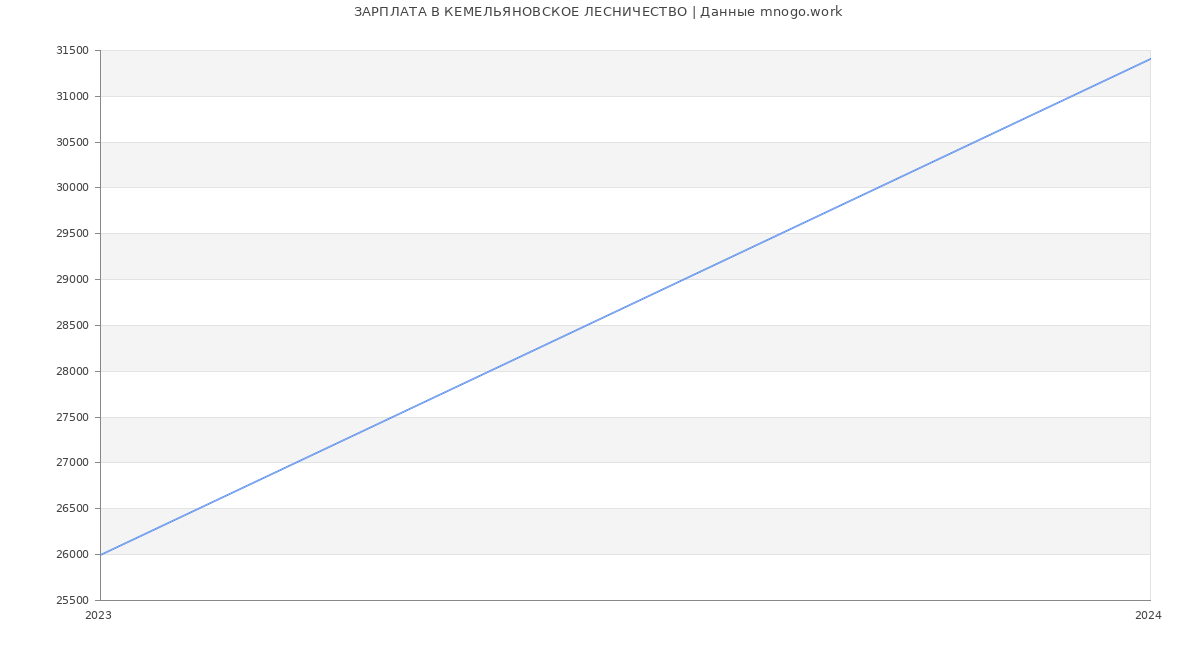 Статистика зарплат КЕМЕЛЬЯНОВСКОЕ ЛЕСНИЧЕСТВО