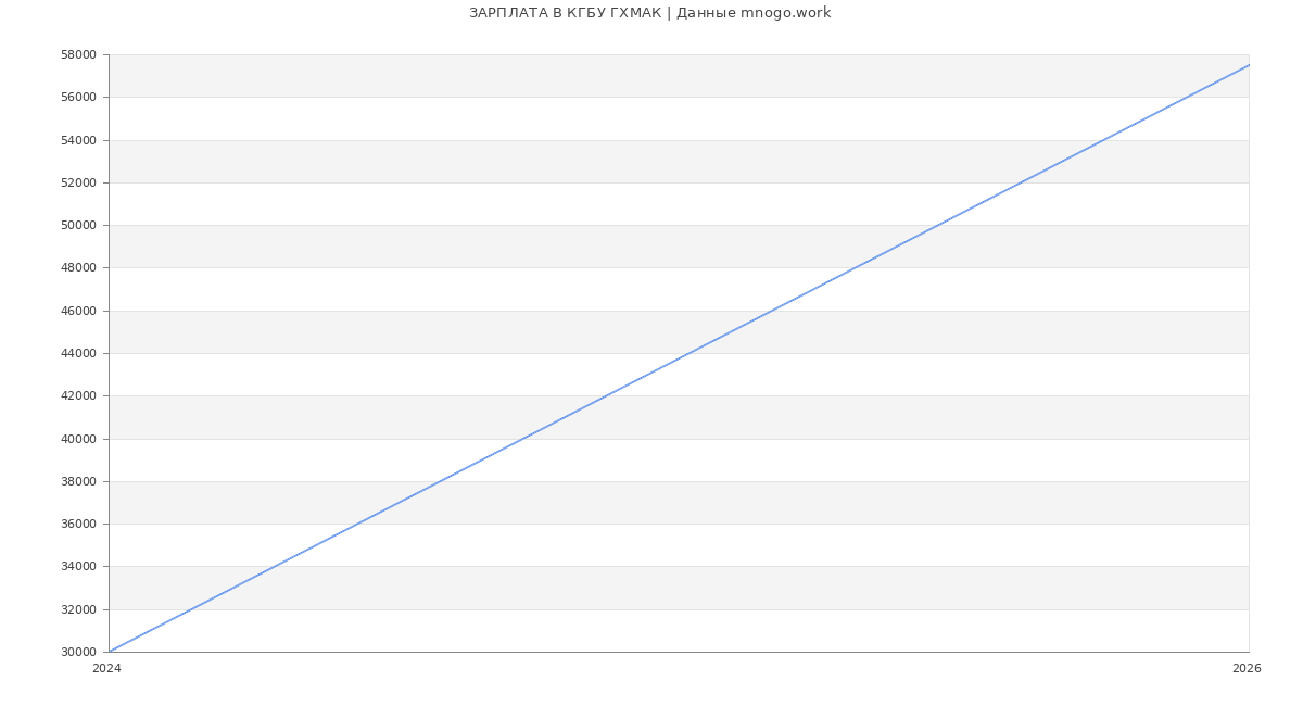 Статистика зарплат в КГХМАК