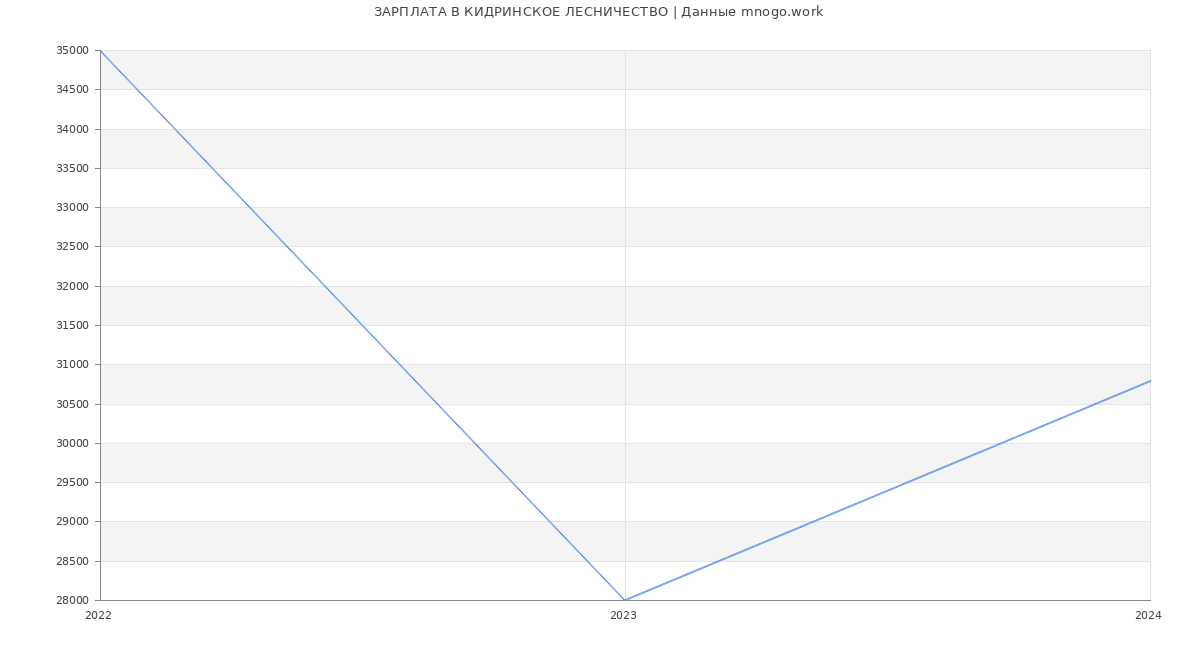 Статистика зарплат КИДРИНСКОЕ ЛЕСНИЧЕСТВО