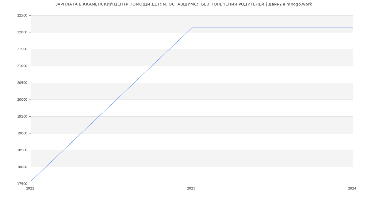 Статистика зарплат ККАМЕНСКИЙ ЦЕНТР ПОМОЩИ ДЕТЯМ, ОСТАВШИМСЯ БЕЗ ПОПЕЧЕНИЯ РОДИТЕЛЕЙ