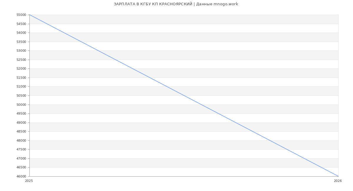 Статистика зарплат в КРАСНОЯРСКИЙ