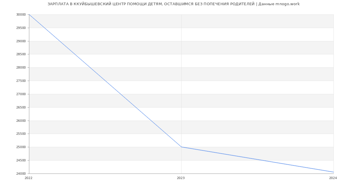 Статистика зарплат ККУЙБЫШЕВСКИЙ ЦЕНТР ПОМОЩИ ДЕТЯМ, ОСТАВШИМСЯ БЕЗ ПОПЕЧЕНИЯ РОДИТЕЛЕЙ