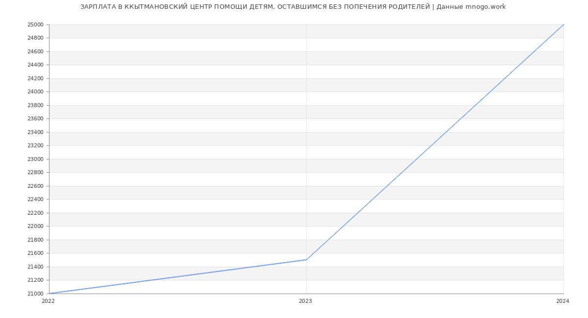 Статистика зарплат ККЫТМАНОВСКИЙ ЦЕНТР ПОМОЩИ ДЕТЯМ, ОСТАВШИМСЯ БЕЗ ПОПЕЧЕНИЯ РОДИТЕЛЕЙ