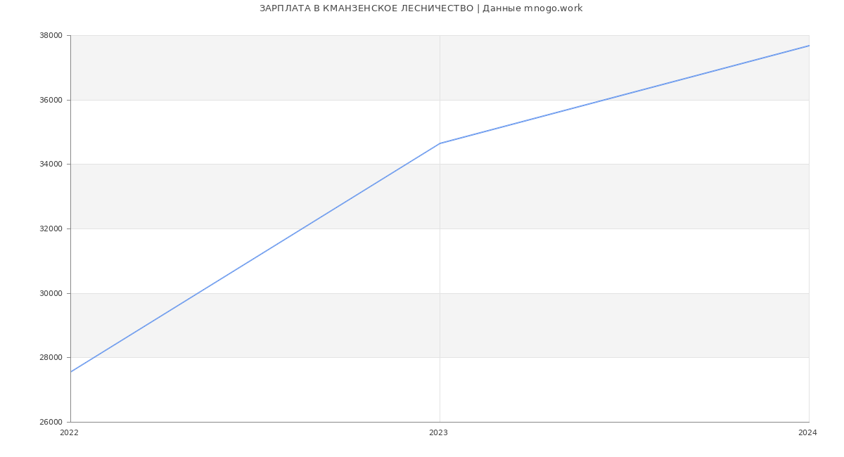 Статистика зарплат КМАНЗЕНСКОЕ ЛЕСНИЧЕСТВО