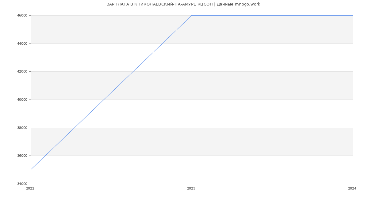 Статистика зарплат КНИКОЛАЕВСКИЙ-НА-АМУРЕ КЦСОН