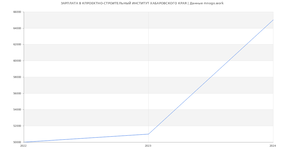 Статистика зарплат КПРОЕКТНО-СТРОИТЕЛЬНЫЙ ИНСТИТУТ ХАБАРОВСКОГО КРАЯ