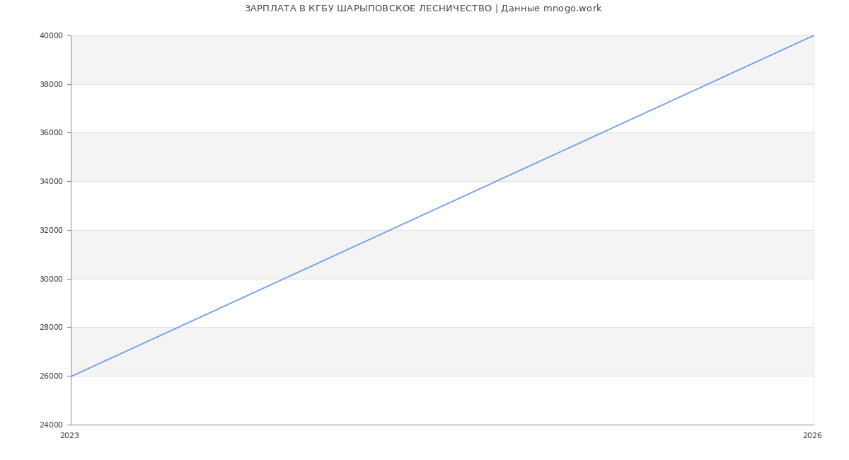Статистика зарплат в КШАРЫПОВСКОЕ ЛЕСНИЧЕСТВО