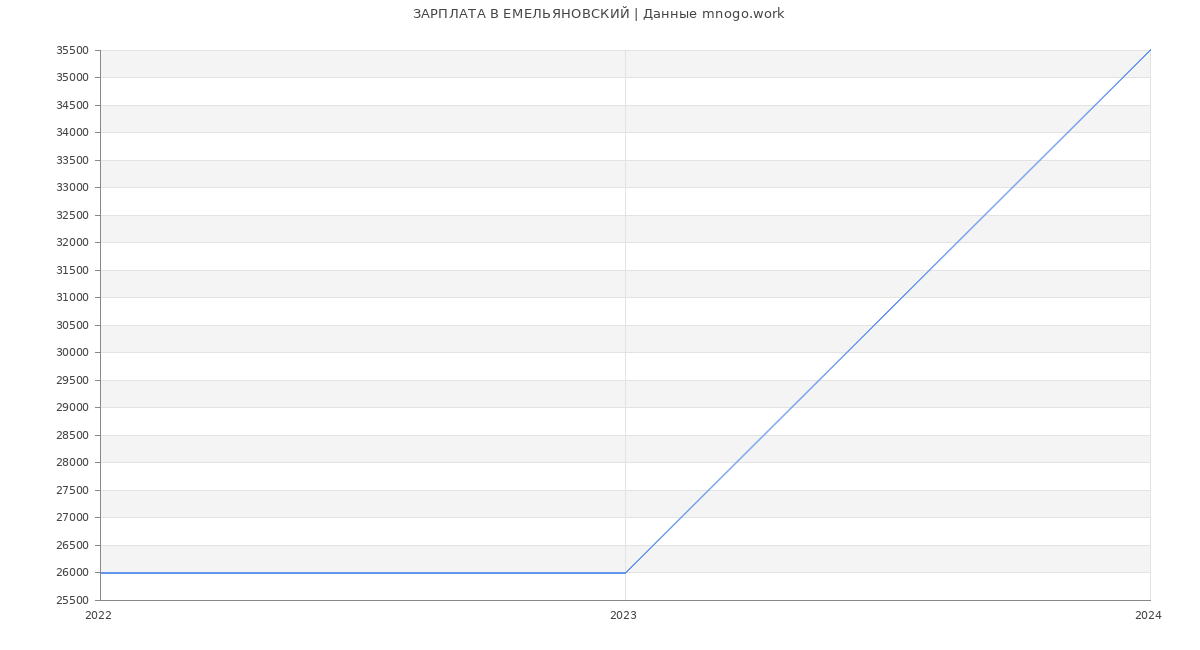 Статистика зарплат ЕМЕЛЬЯНОВСКИЙ