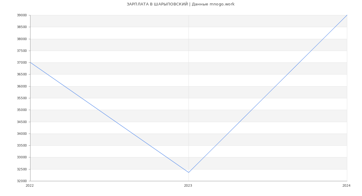 Статистика зарплат ШАРЫПОВСКИЙ