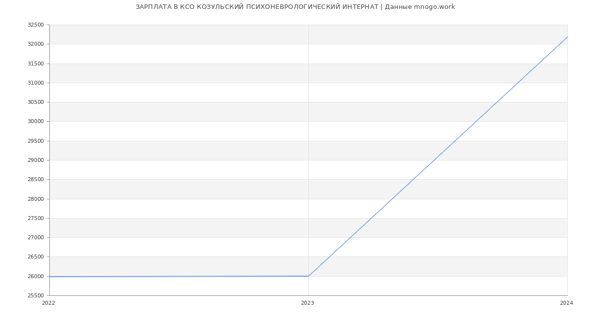 Статистика зарплат КСО КОЗУЛЬСКИЙ ПСИХОНЕВРОЛОГИЧЕСКИЙ ИНТЕРНАТ