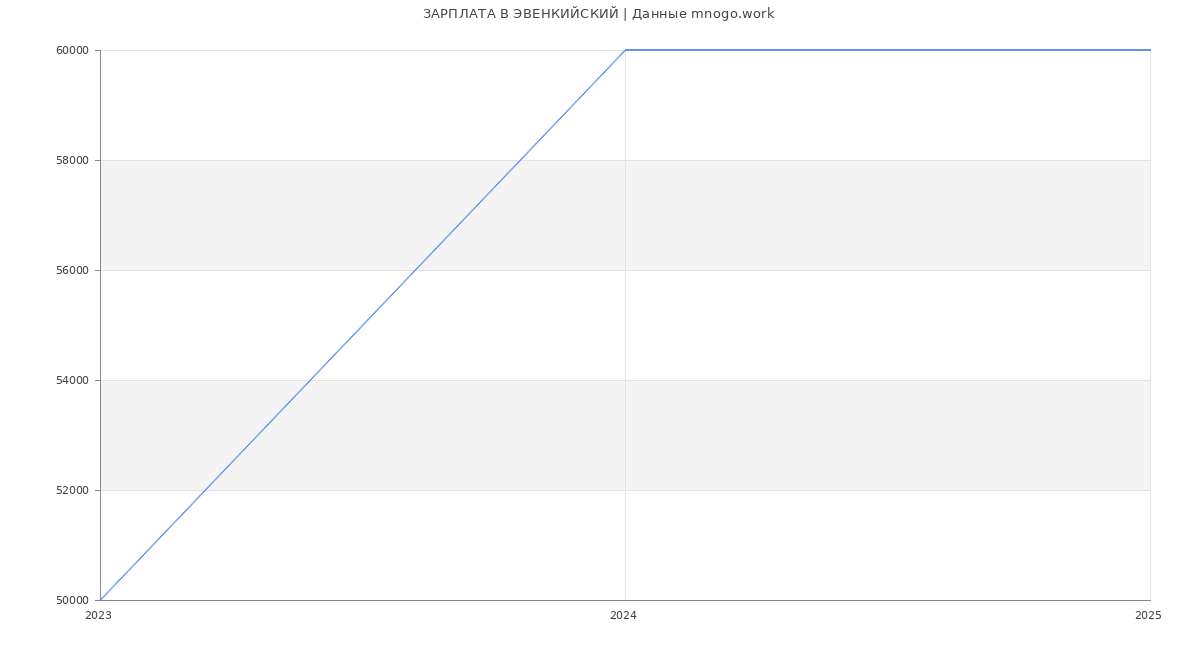 Статистика зарплат ЭВЕНКИЙСКИЙ